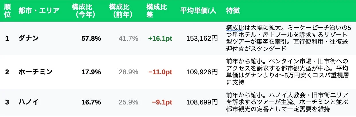ベトナム都市別構成比