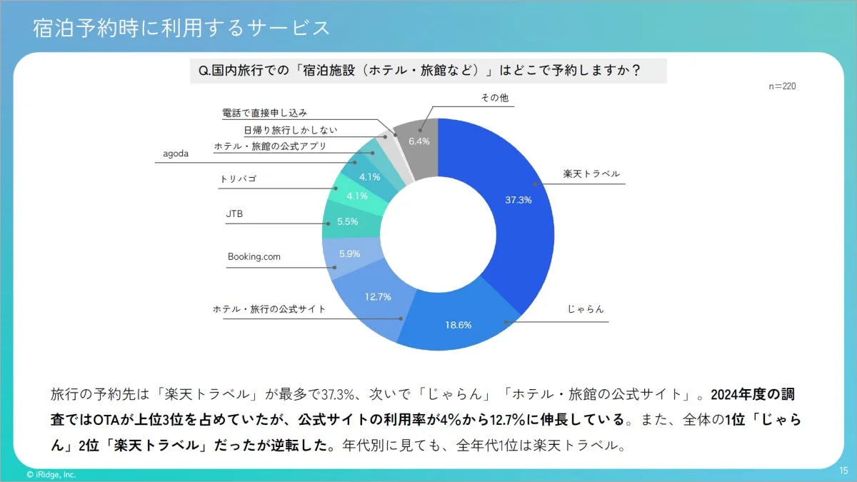 宿泊予約時に利用するサービス