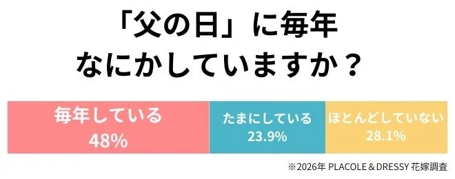 「父の日」に毎年 なにかしていますか?