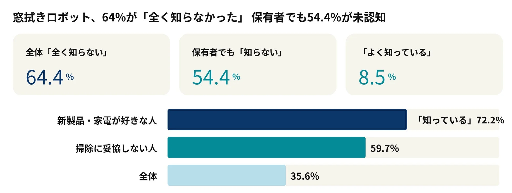 窓拭きロボットの認知度調査結果