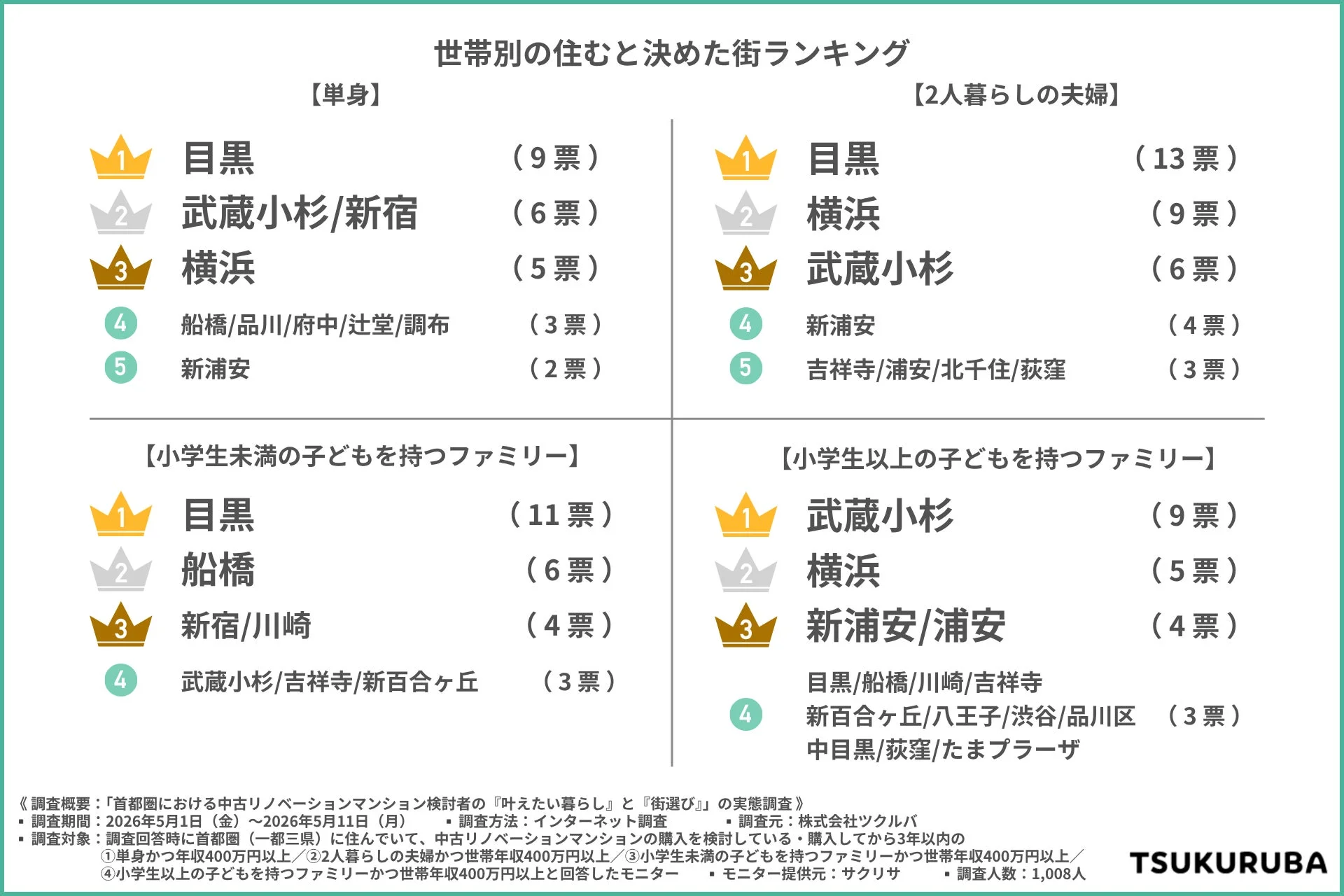 世帯別の住むと決めた街ランキング