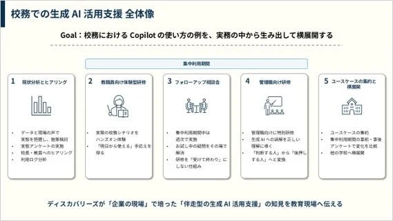 校務での生成 AI 活用支援 全体像