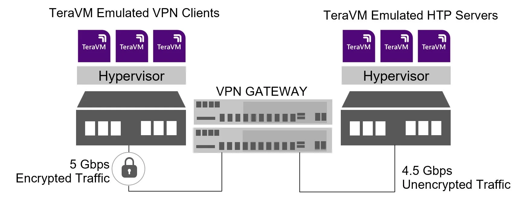 TeraVMを利用したVPNクライアントとHTPサーバーのエミュレーション環境を示す図