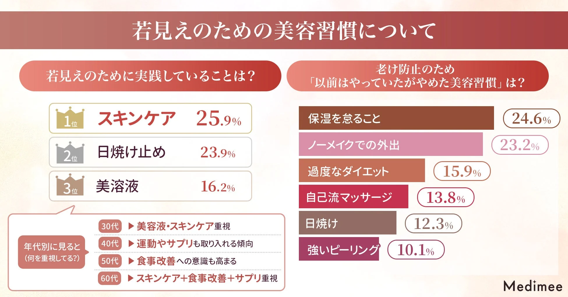 若々しく見られるための美容習慣と、老け防止のために以前は行っていたがやめてしまった習慣に関する調査結果をまとめたインフォグラフィックです。スキンケアや日焼け止めが実践上位に挙がり、年代別の重視点や、保湿を怠ることなどのやめた習慣が示されています。