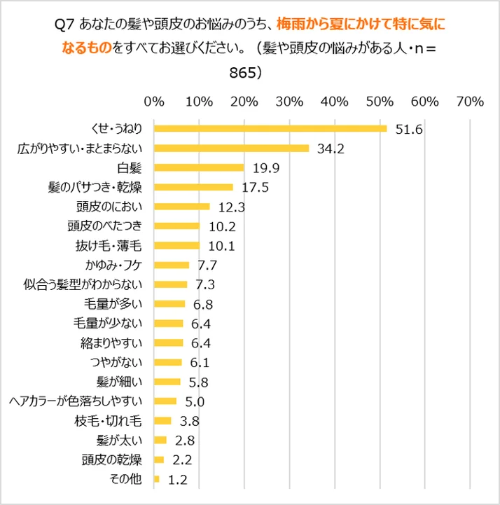 梅雨から夏にかけて特に気になる髪や頭皮の悩みに関するアンケート結果