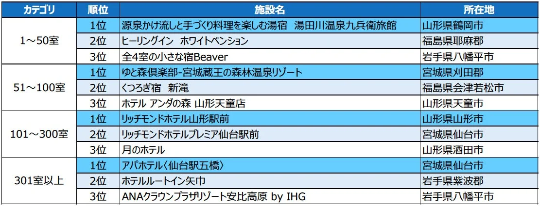泊まって良かった宿大賞（朝食）のランキング表