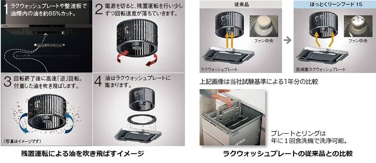 レンジフードの「ラクウォッシュプレート」の機能を説明する図