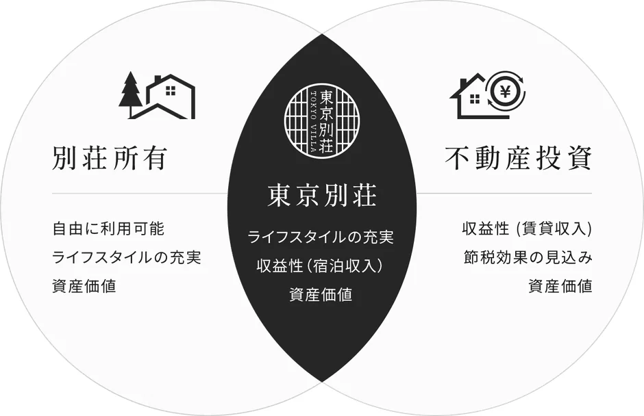 別荘所有と不動産投資の比較