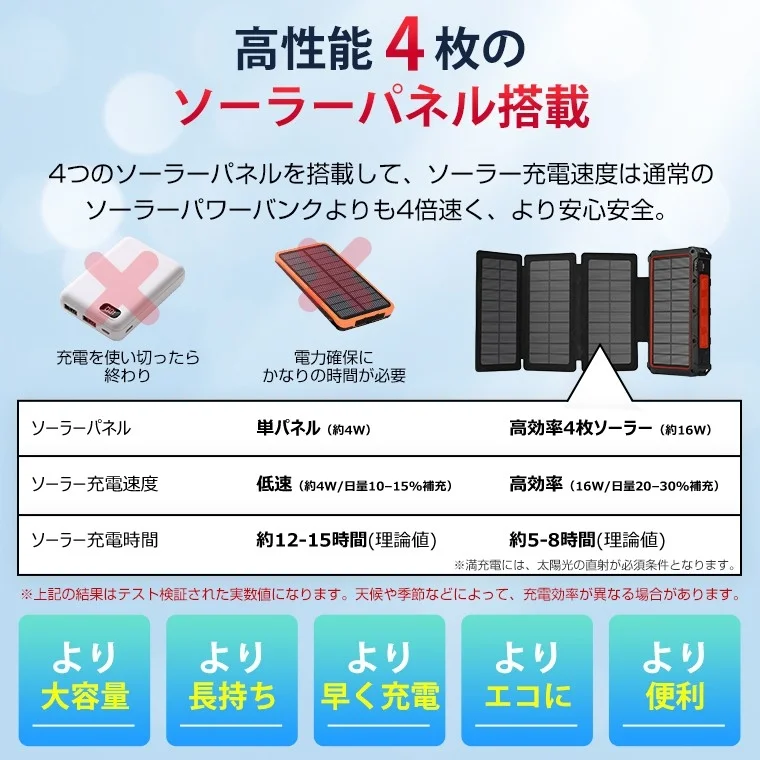 4枚ソーラーパネルによる高速充電の説明画像