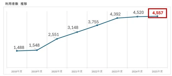 佐賀県産業スマート化センターの利用者数推移グラフ