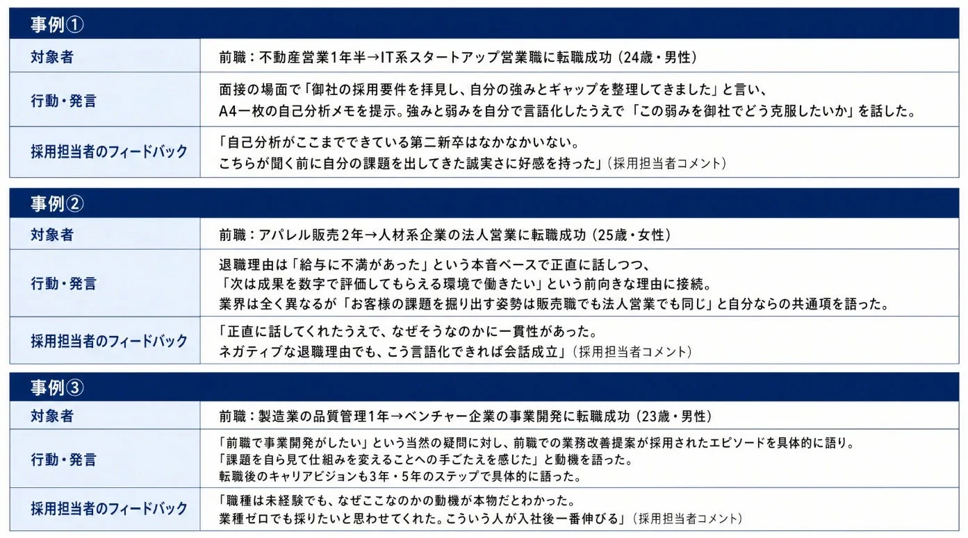 転職成功事例を3つ紹介し、対象者の経歴、面接での行動・発言、採用担当者からのフィードバックを詳細にまとめている