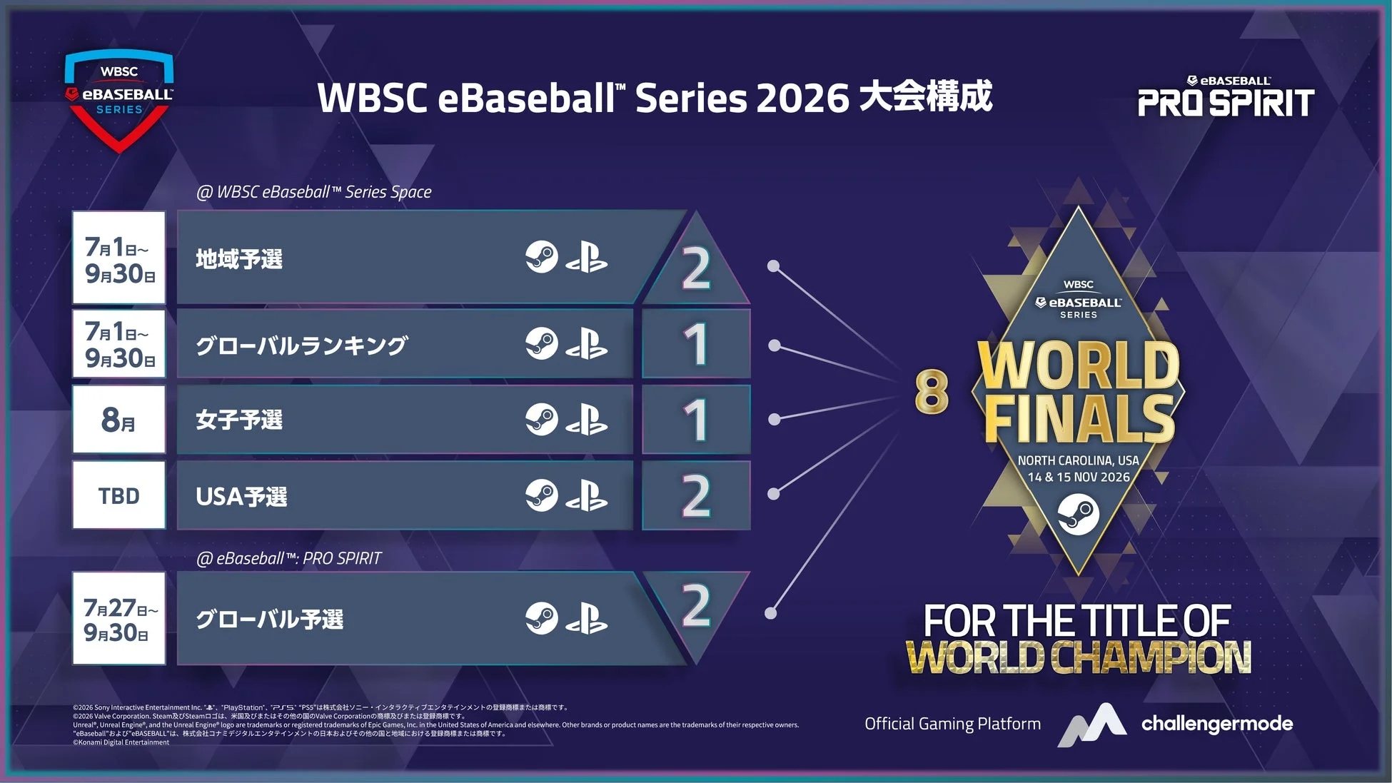 WBSC eBaseball™ Series 2026 大会構成