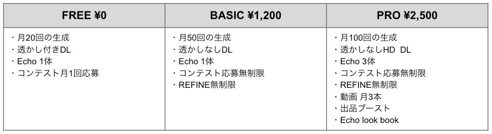 3種類のサービスプラン(FREE、BASIC、PRO)の料金と詳細な機能、特典を比較した表です。各プランの生成回数、ダウンロード形式、Echoの数、コンテスト応募条件、その他の機能が一覧で示されています。