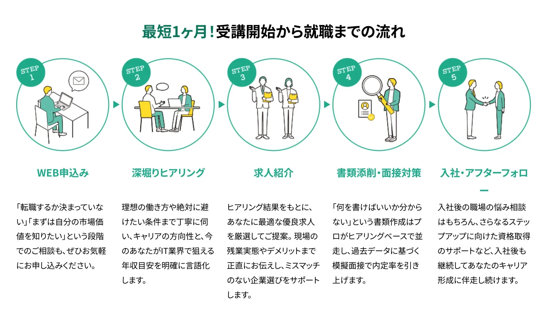 最短1ヶ月!受講開始から就職までの流れ