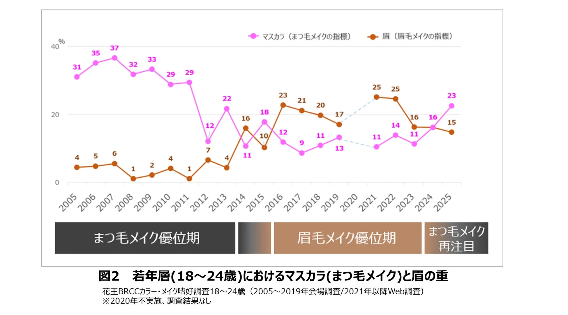 若年層(18～24歳)におけるマスカラと眉毛メイクの嗜好トレンドを2005年から2025年まで示したグラフ。初期はまつ毛メイクが優位だったが、眉毛メイクが台頭し、近年は再びまつ毛メイクに注目が集まっている。