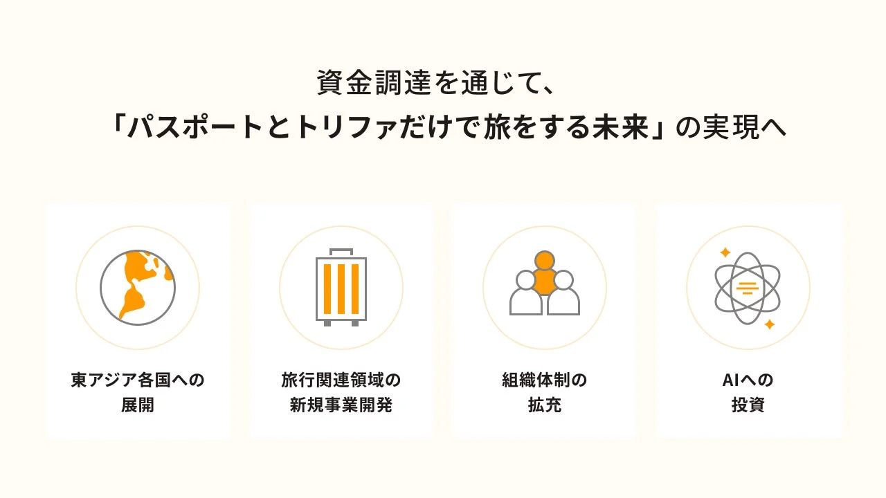 資金調達を通じて、「パスポートとトリファだけで旅をする未来」の実現へ東アジア各国への展開旅行関連領域の新規事業開発組織体制の拡充AIへの投資