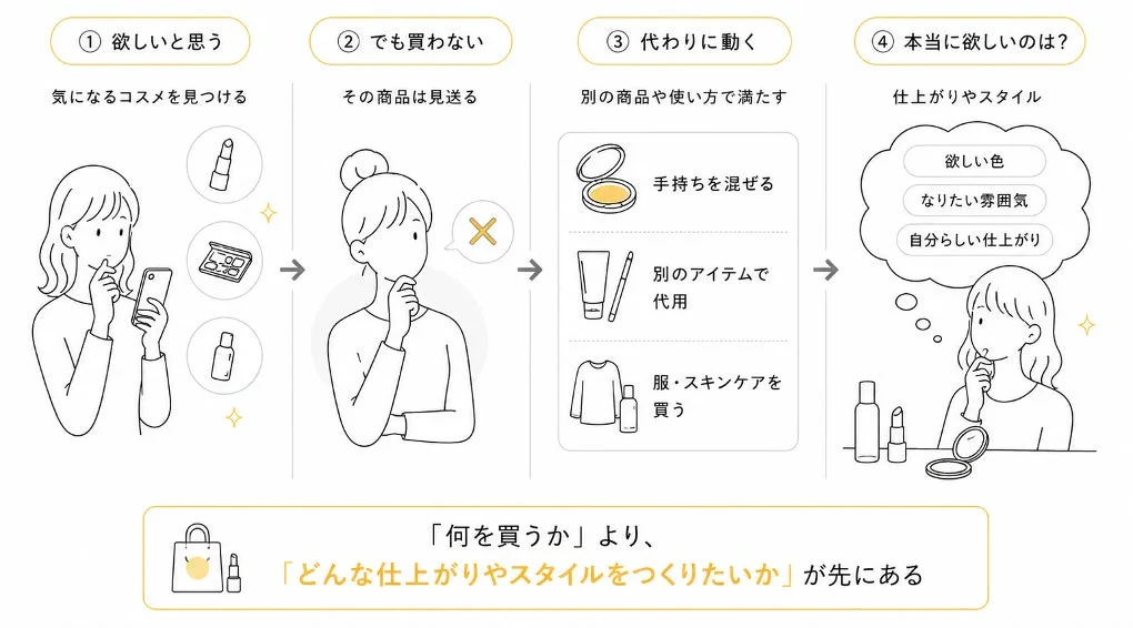 買わなかった後の行動と本当に欲しいものを説明する図