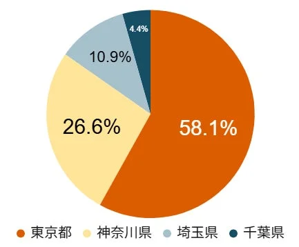物件購入エリア割合