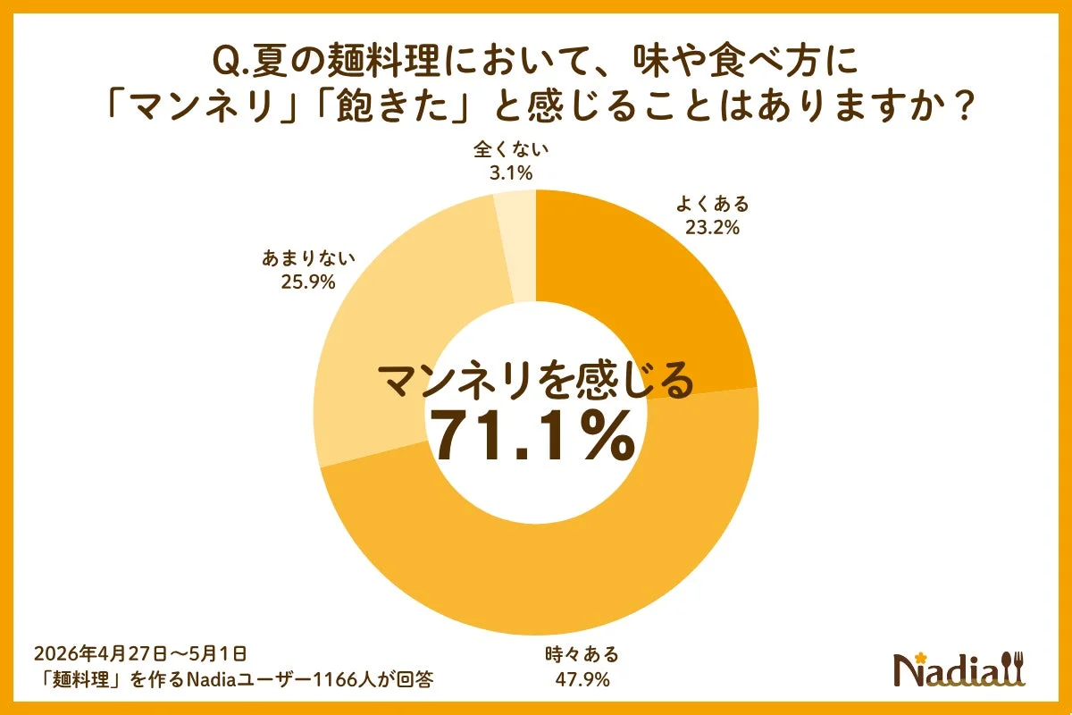 夏の麺料理のマンネリに関するアンケート結果