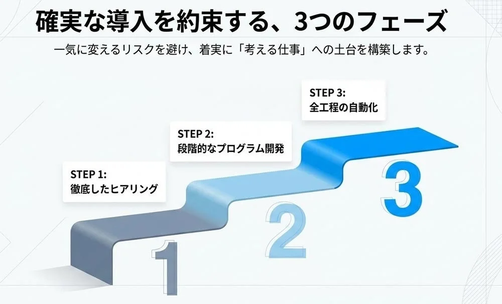 確実な導入を約束する、3つのフェーズ