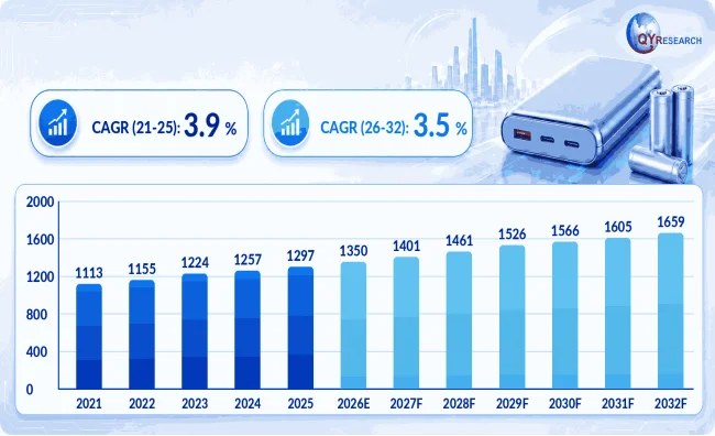 モバイルバッテリー用三元系リチウムイオン円筒形セル、世界市場全体の規模
