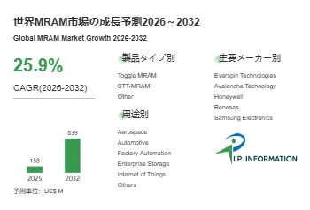 世界MRAM市場の成長予測2026~2032