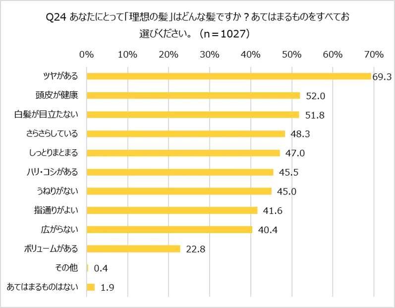 理想の髪について尋ねたアンケート結果