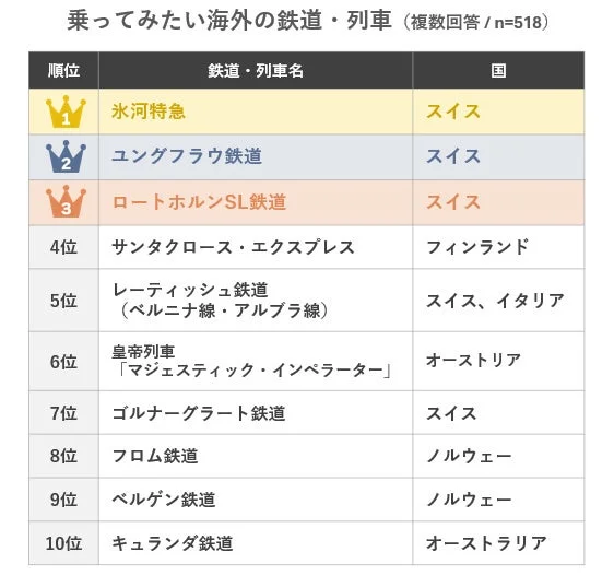 乗ってみたい海外の鉄道・列車ランキング