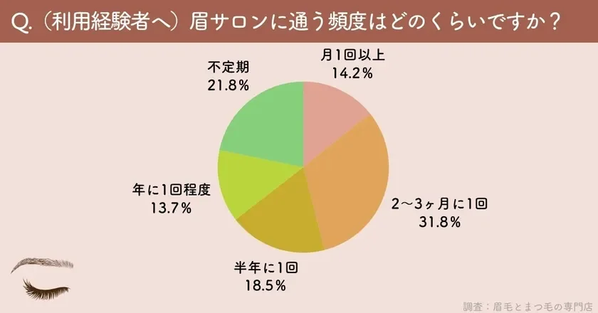 眉サロンの利用経験者に対し、通う頻度を尋ねたアンケート結果を円グラフ