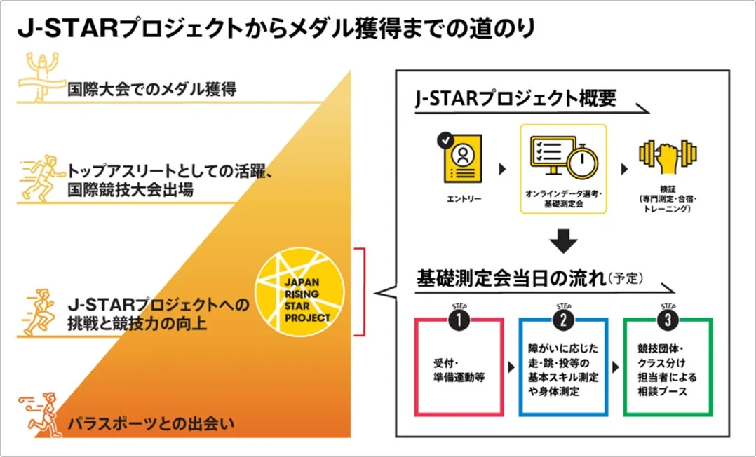 J-STARプロジェクトは、パラスポーツを通じたアスリートの育成プログラムです。エントリー、オンライン選考、基礎測定会を経て、国際大会でのメダル獲得を目指します。測定会では、身体測定や基本スキル測定が行われ、競技団体との相談機会も提供されます。