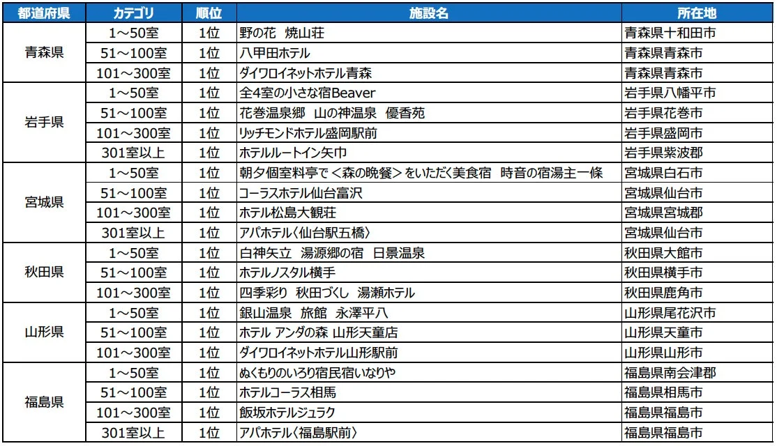 泊まって良かった宿大賞 都道府県部門 総合のランキング表