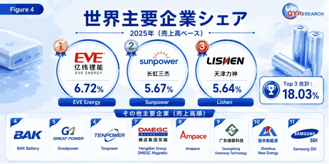 世界のモバイルバッテリー用三元系リチウムイオン円筒形セル市場における上位 11 社のメーカーランキングおよび市場シェア