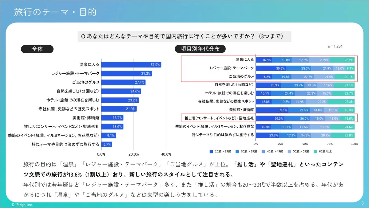 国内旅行のテーマ・目的