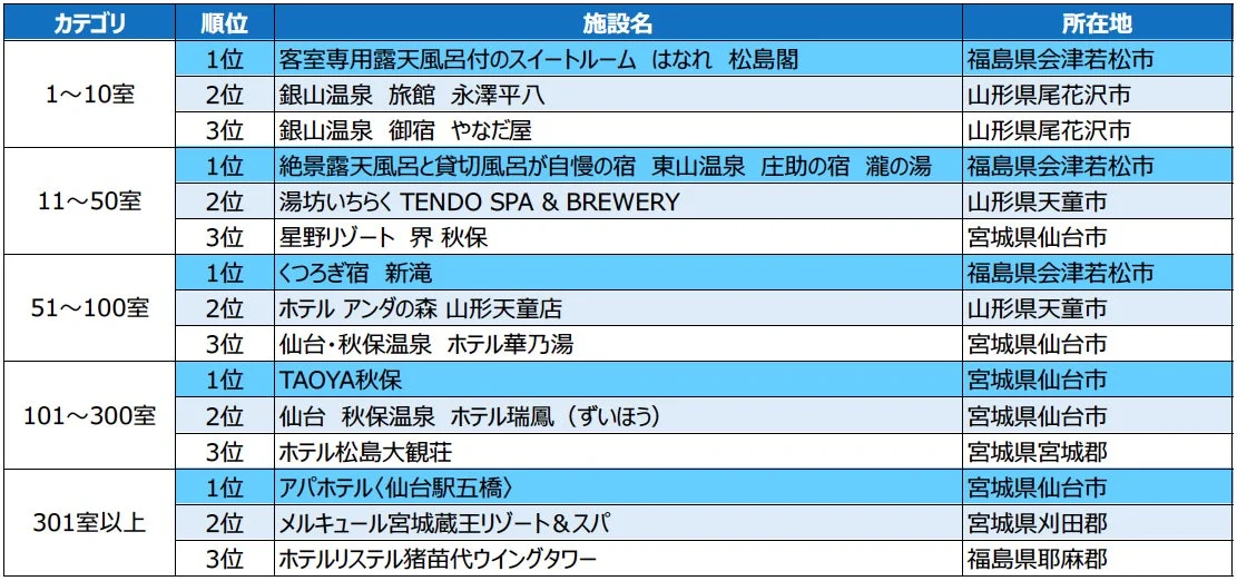 売れた宿大賞のランキング表