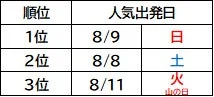 人気の出発日(海外旅行・添乗員無し)