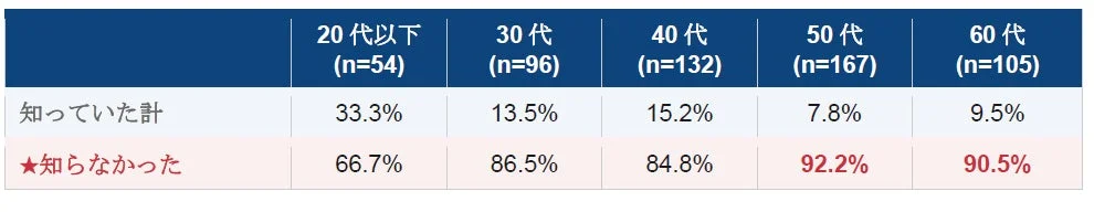 Q7 医薬品発毛剤の存在認知（女性・年代別）