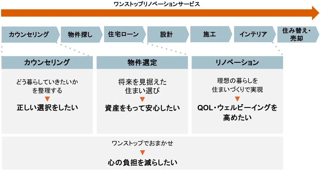 ワンストップリノベーションサービスの説明図