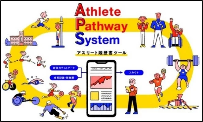 アスリートの育成・管理システム「Athlete Pathway System」の概要を示すイラスト。幼少期からの身体データや競技歴をスマホアプリで管理し、スカウトに繋がる仕組みを様々なスポーツ選手と共に表現しています。