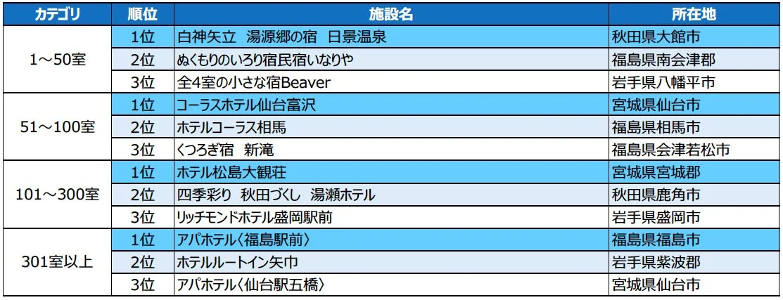 泊まって良かった宿大賞（総合）のランキング表
