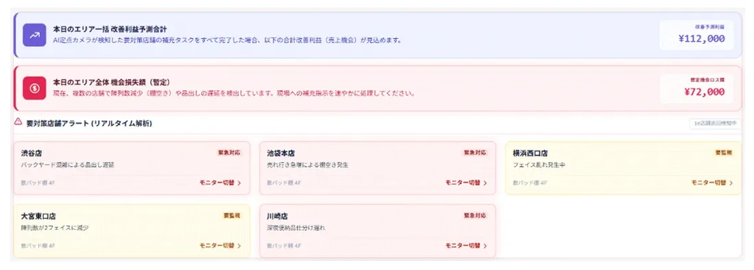 本日のエリア一括 改善利益予測合計ダッシュボード