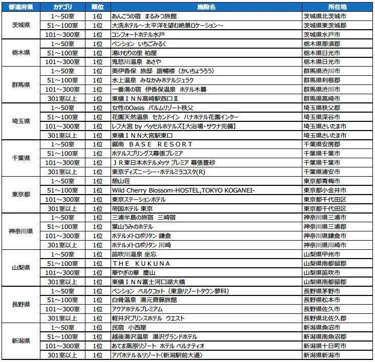 じゃらん OF THE YEAR 泊まって良かった宿大賞 都道府県部門 総合 受賞施設一覧