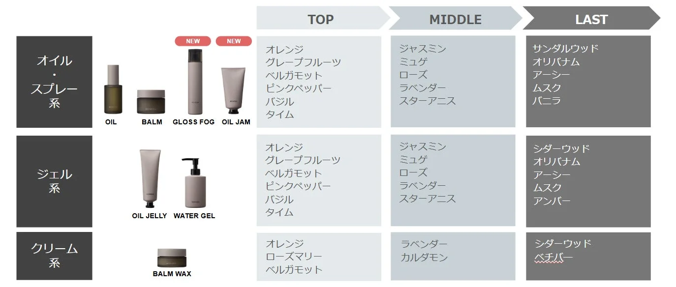 MONOQU 香り比較表