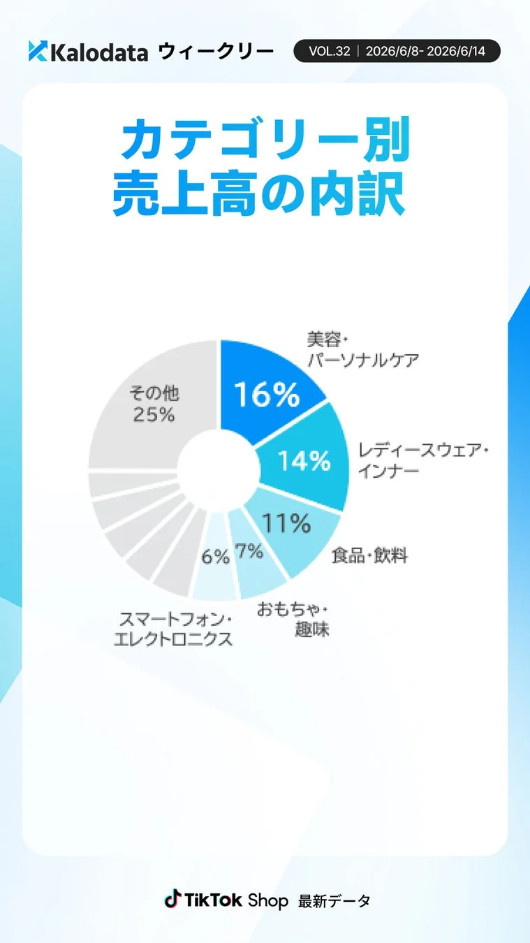カテゴリー別売上高の内訳