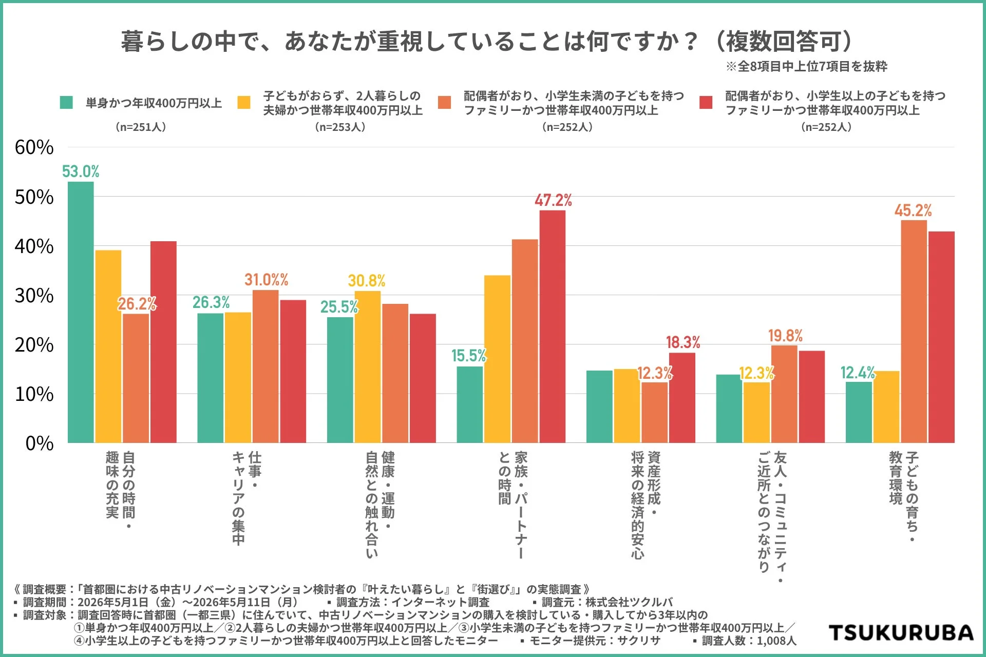 暮らしの中で重視すること