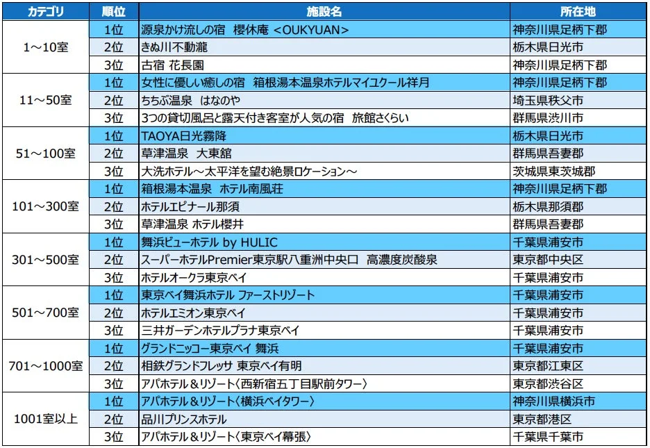 じゃらん OF THE YEAR 売れた宿大賞 受賞施設一覧