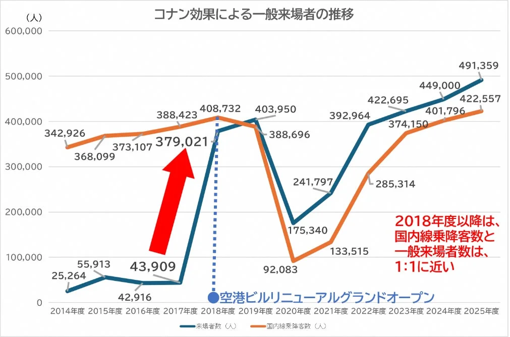 コナン効果による一般来場者の推移