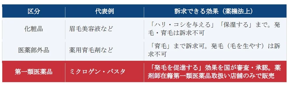 医薬品区分の比較表