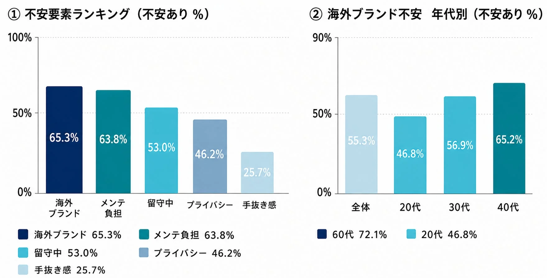 不安要素ランキングと海外ブランド不安の年代別