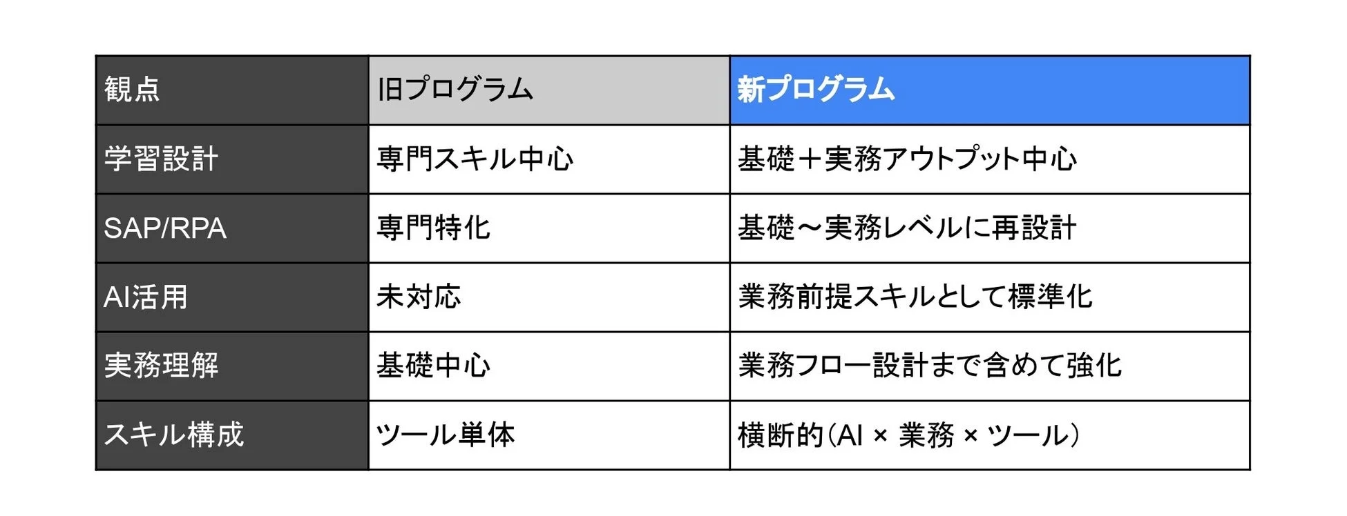 旧プログラムと新プログラムの比較