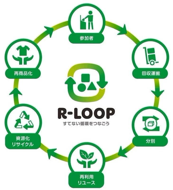 R-LOOPの循環型プロセス